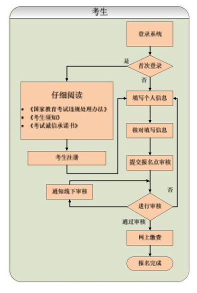 2024贵州成人高考报考流程图