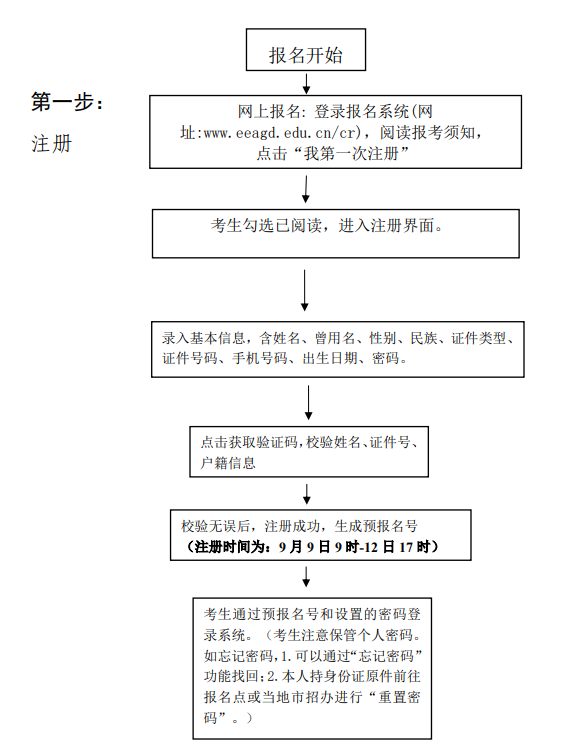 成人高考本科网上报名流程图