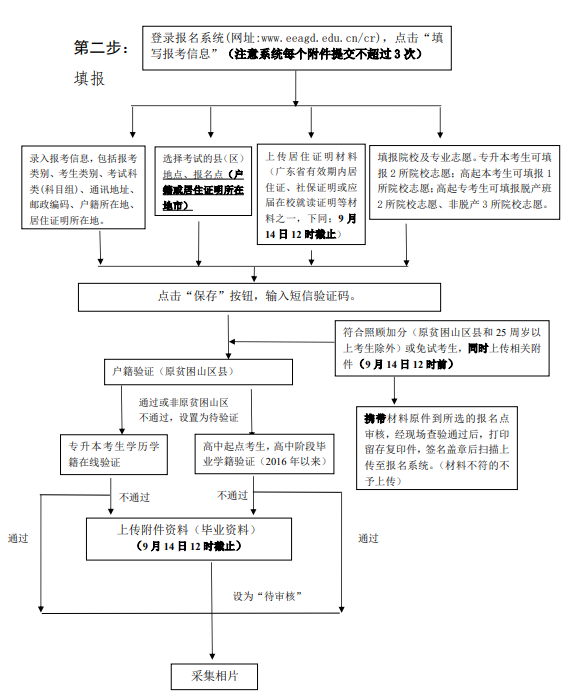 成人高考本科网上报名流程图