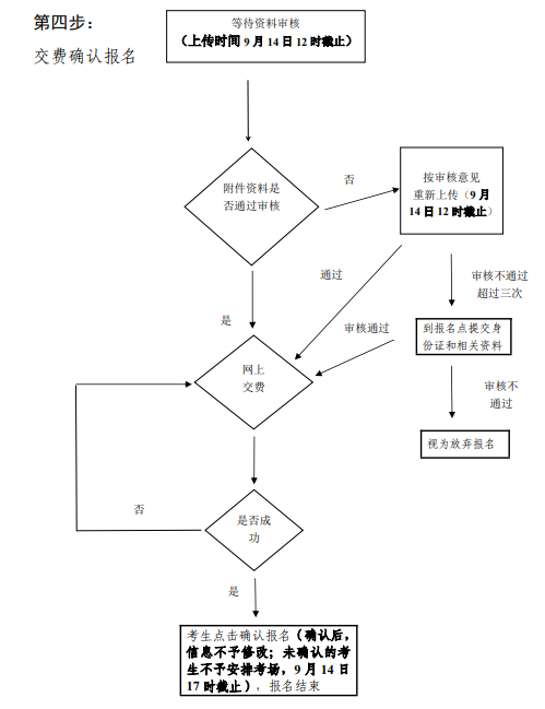 成人高考本科网上报名流程图