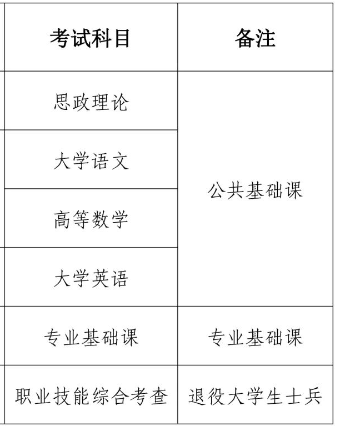 2025福建专升本需要考些什么科目