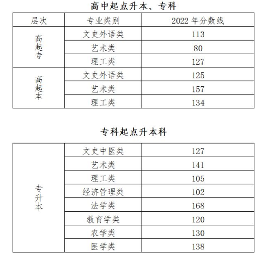 2022年北京市成人高校招生录取最低控制分数线