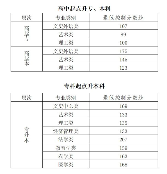 2023年北京市成人高校招生录取最低控制分数线