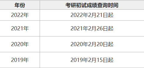 历年研究生考试出分时间汇总一览表