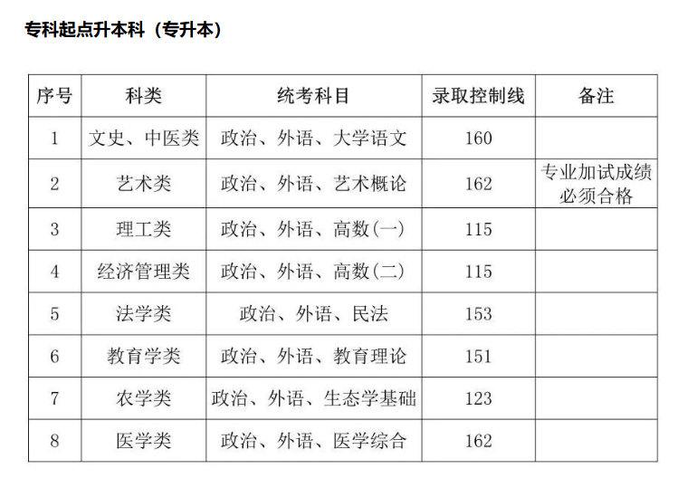 2023年成人高考招生最低录取控制线一览