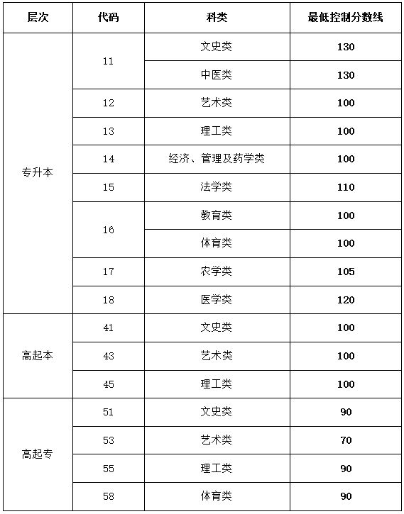 2023年天津成人高考最低控制线一览表