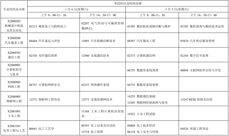 2025年1月江苏自考专业及科目安排