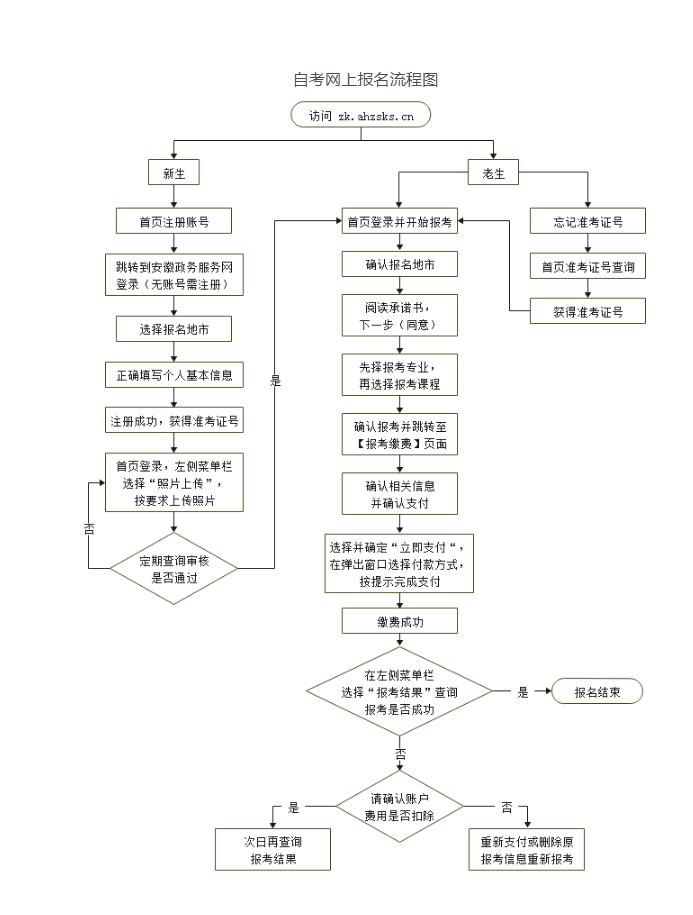 安徽自学考试网上报名流程图