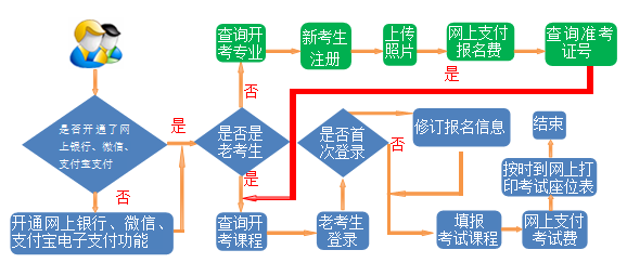 2025成人自考报考流程图一览