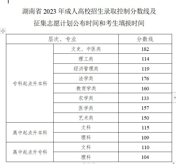 2023年湖南成人高考录取线参考