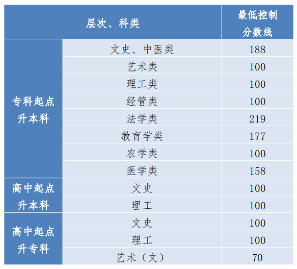 2023年贵州成人高考分数线