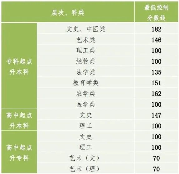 2022年贵州成人高考分数线