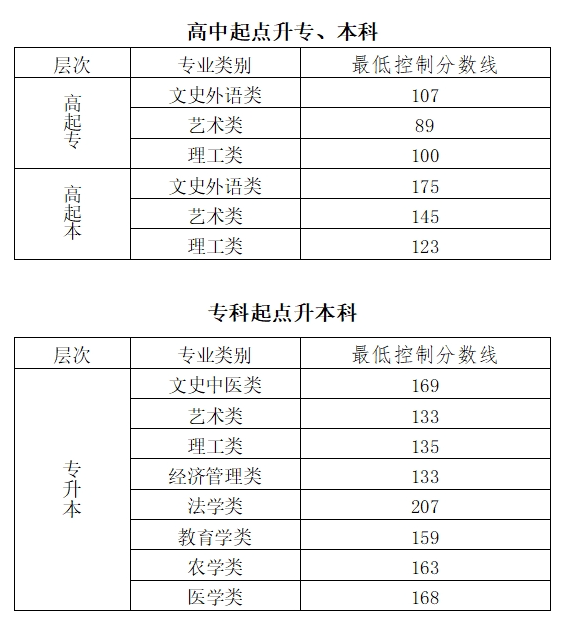 2023年北京成考分数线