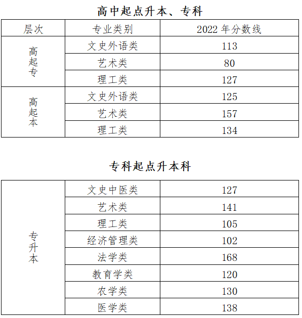 北京成考分数线