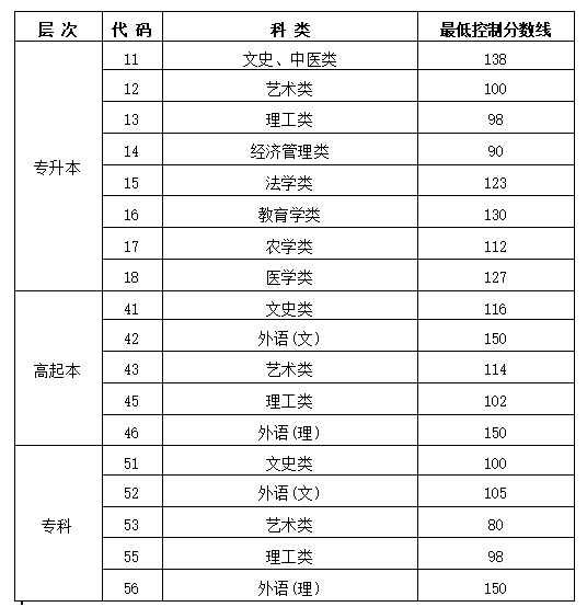 2023年黑龙江成考分数线