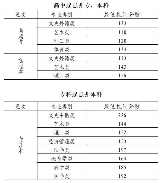 2024北京成考最低控制线一览