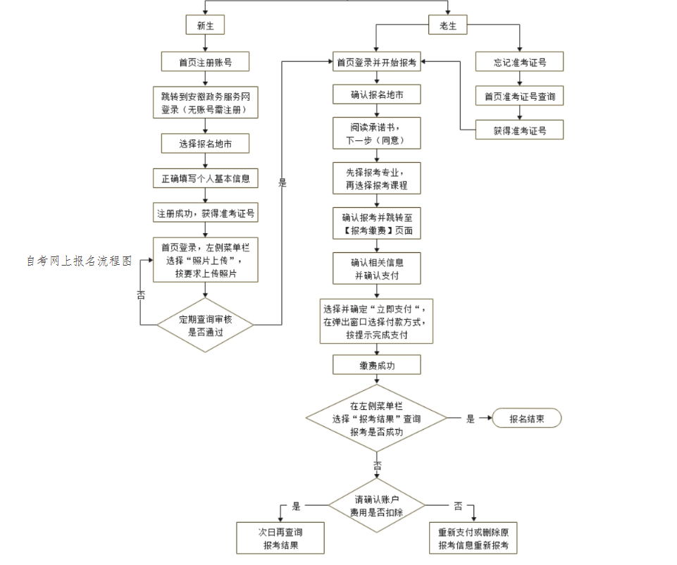 2025年自考网上报名流程图一览