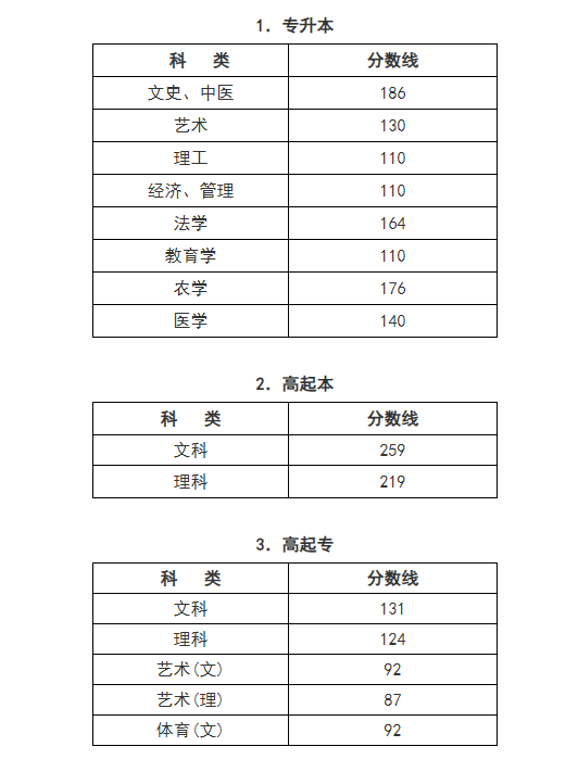 ‌2024年浙江省成人高校招生录取最低控制分数线公布