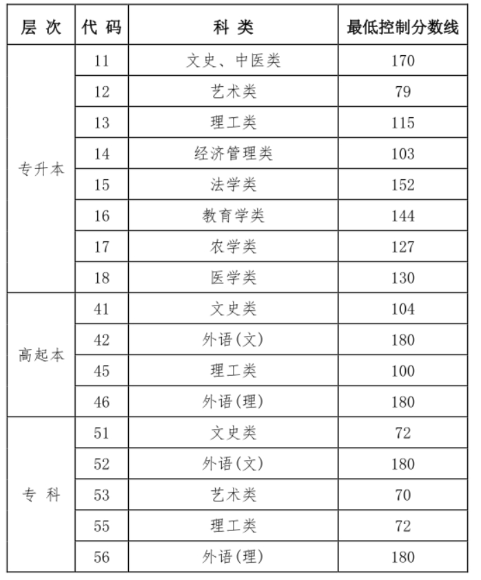 2024年黑龙江成考录取最低控制线一览