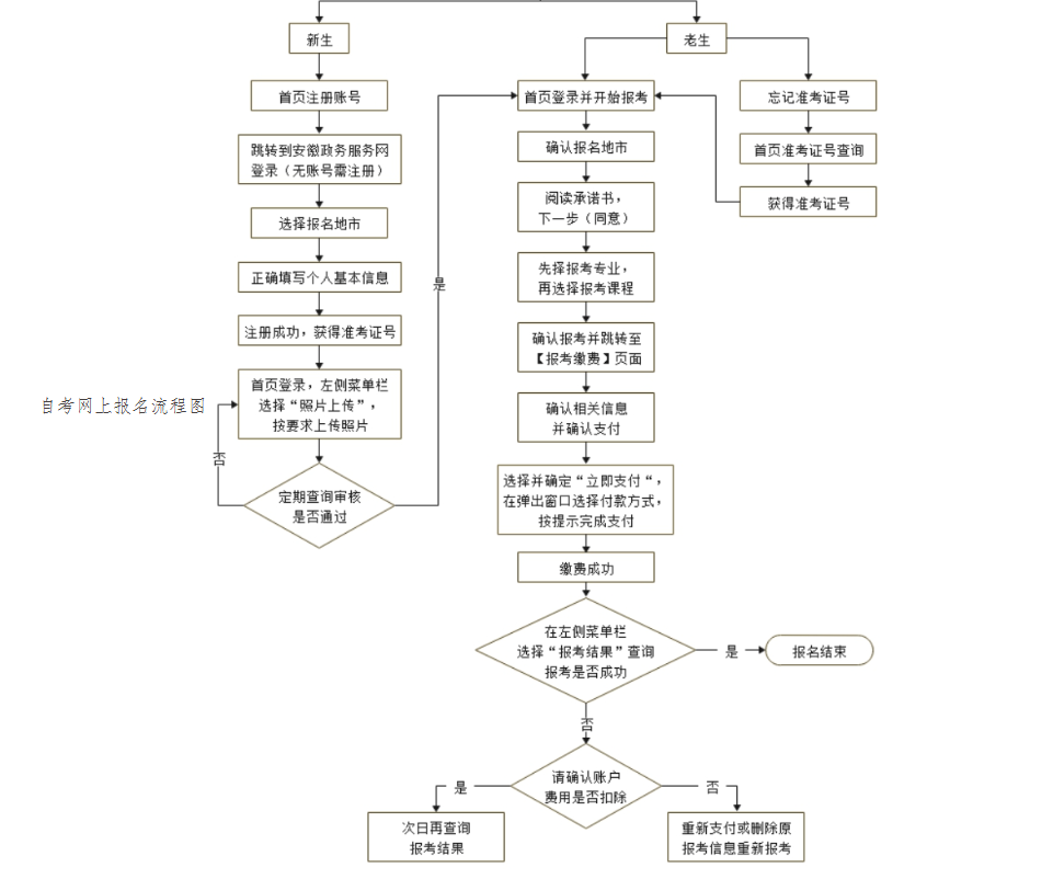 自学考试报名流程图一览