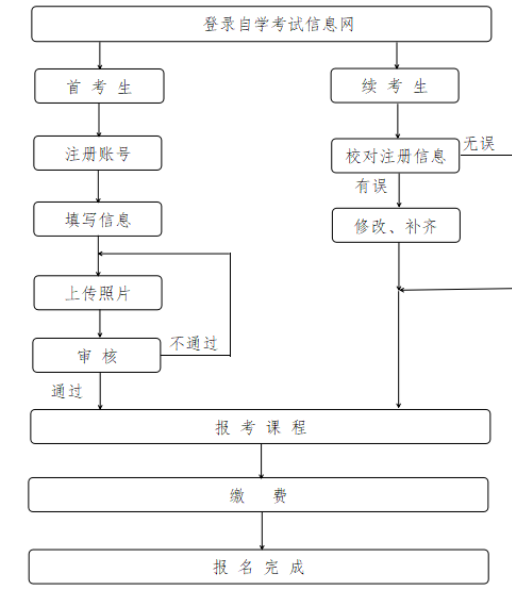 大专生自考本科完整报名流程图一览