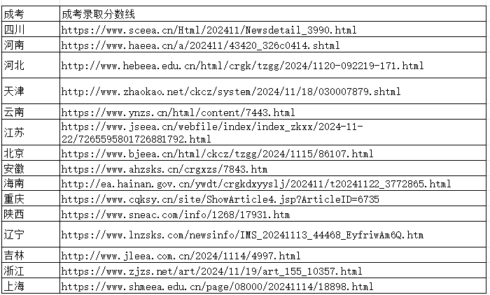 2024成考各地最新公布最低控制线汇总一览