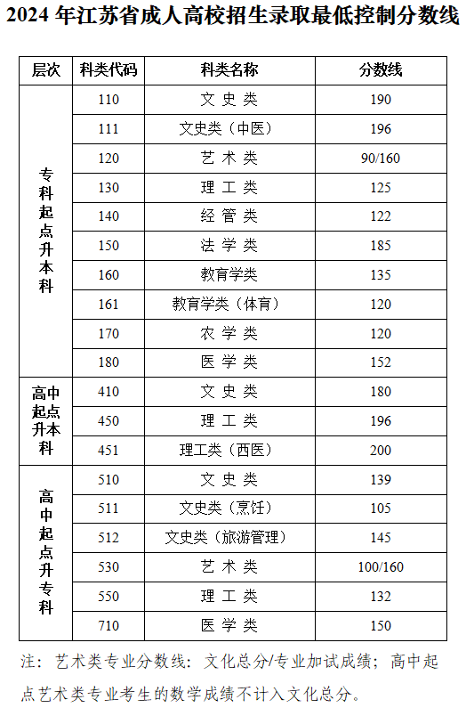 2024江苏成考最低控制分数线一览