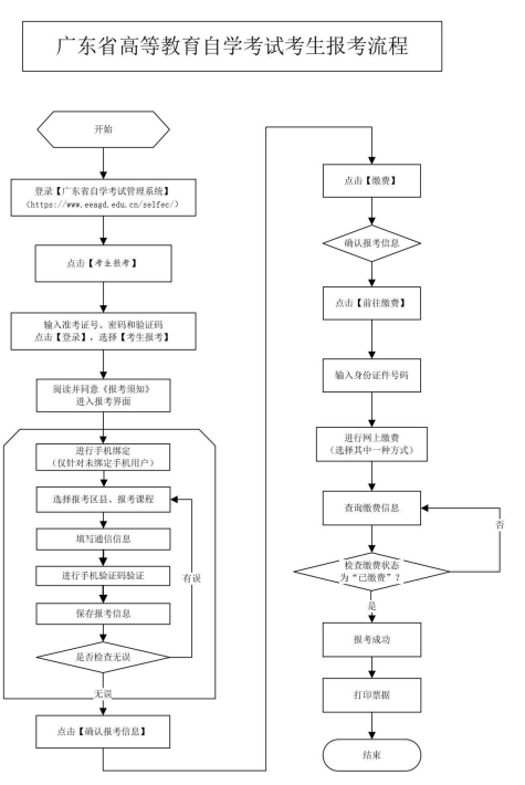 2025年广东4月自考大专报名流程图一览