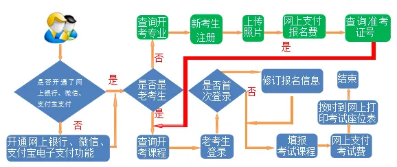 2025年全国自考报名流程图