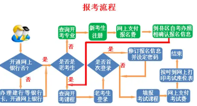 自学考试大专要如何报名