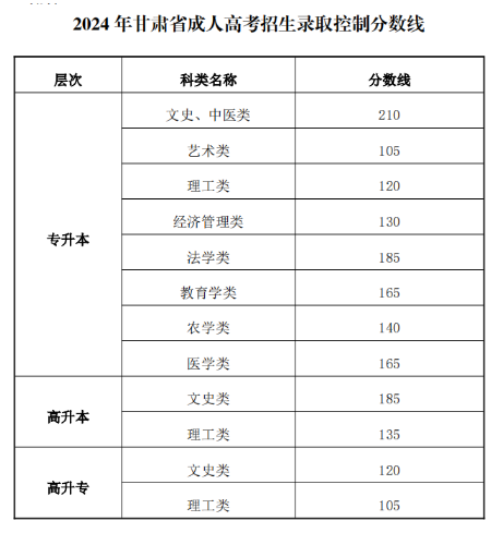 2024年成考錄取線