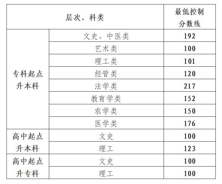 2024年贵州成人高校招生最低录取控制分数线划定.png