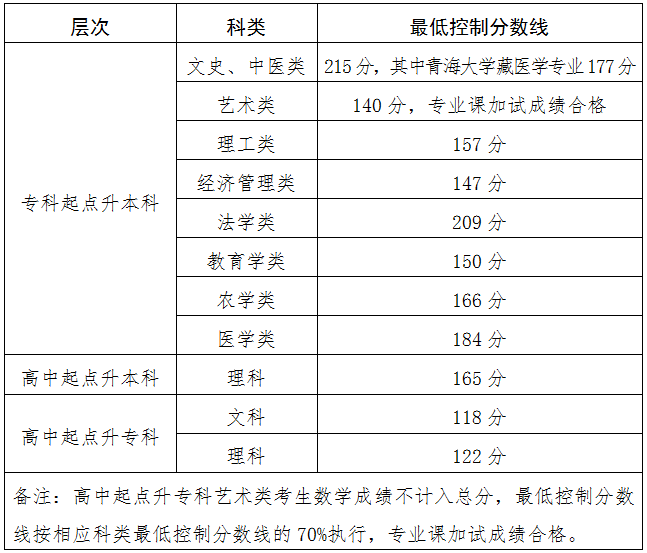 2024青海成人高考录取最低控制分数线一览