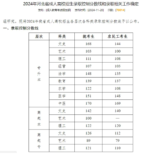 成人高考录取分数线