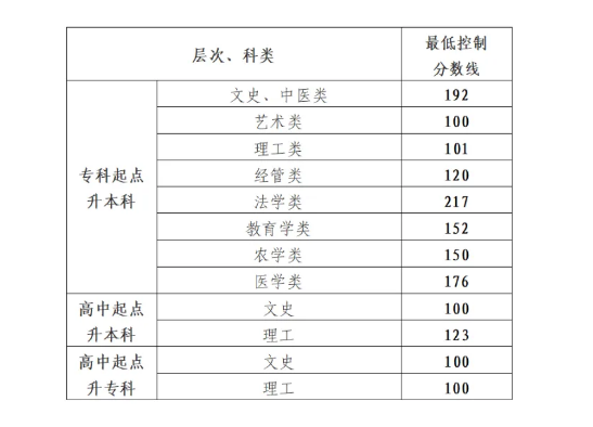 成人高考录取分数线