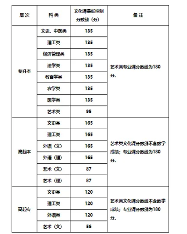 成人高考录取分数线