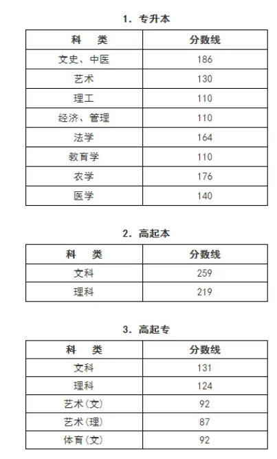 成人高考录取分数线