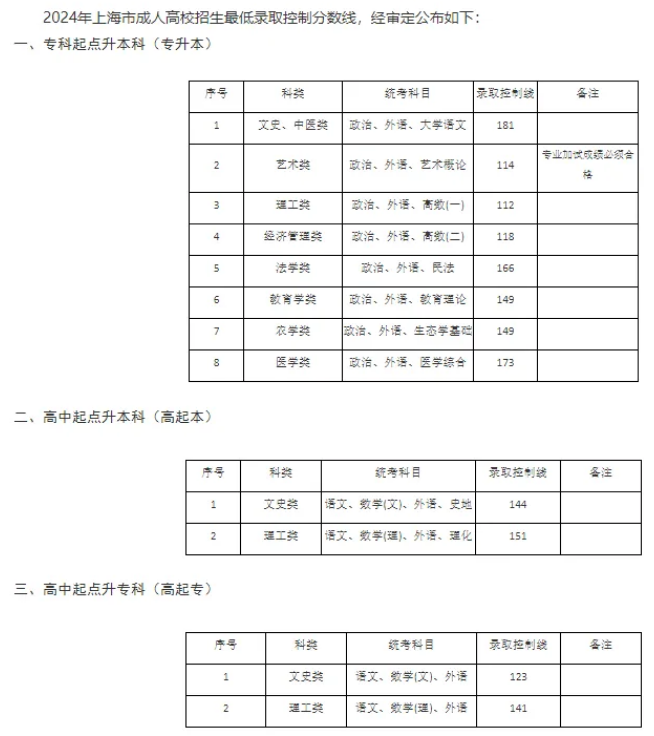 成人高考录取分数线