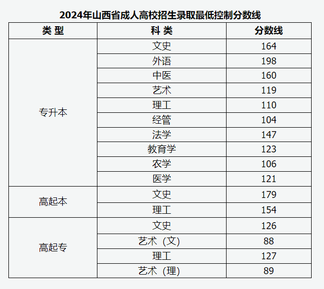 2024年山西成考最低录取控制线一览