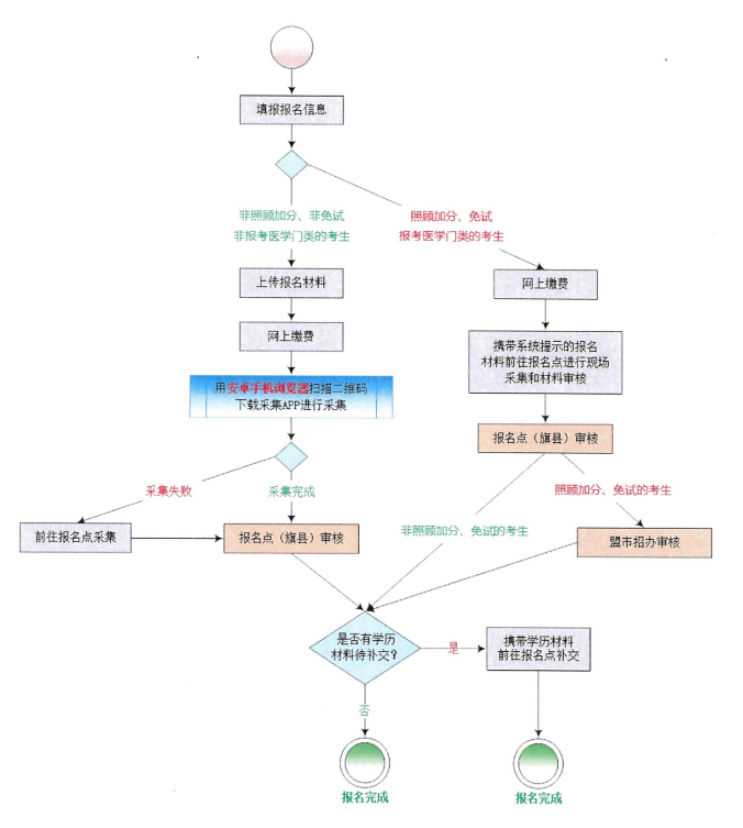 2025年成人本科報(bào)名流程步驟圖.png