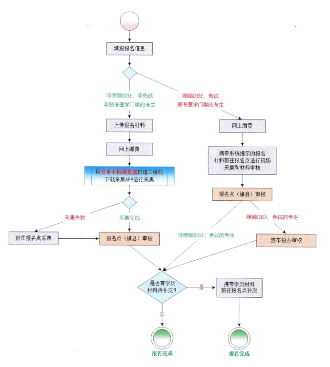 2025年成人本科网上报名流程图一览.png