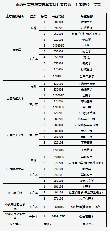 2025年山西省高等教育自学考试开考专业、主考院校一览表.png