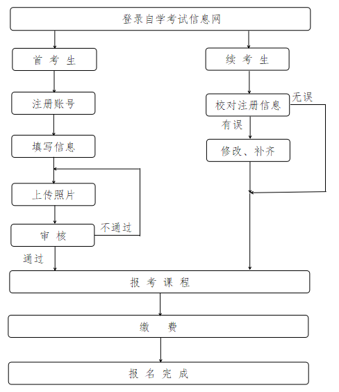 2025年浙江4月自学考试网上报名流程图