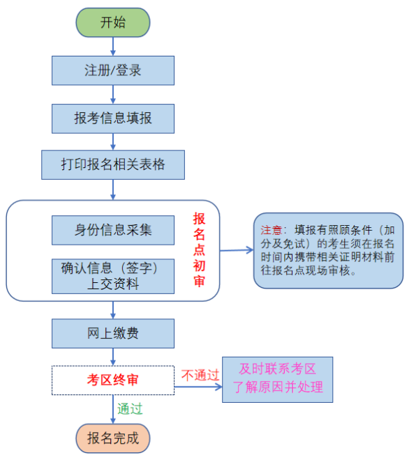 2025年成人高考报名流程图