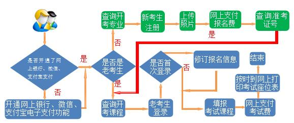 自学考试本科网上报考流程图