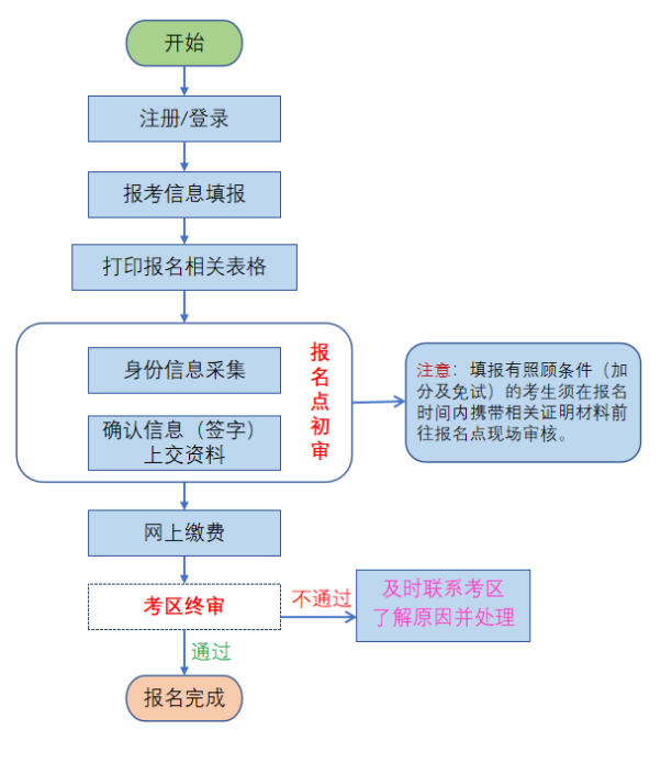 2025年青海成人高考的網上報名流程圖