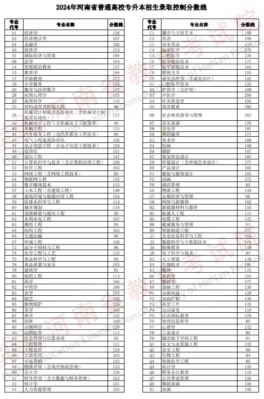 2025年河南专升本录取分数线是多少.png