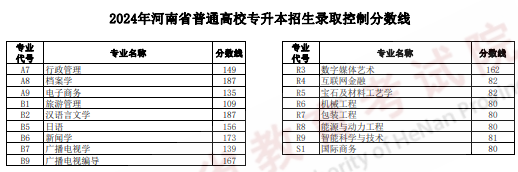 2025年河南专升本录取分数线是多少