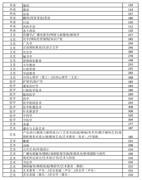 2024年河北省普通高等學(xué)校專升本考試錄取控制分?jǐn)?shù)線一覽.png