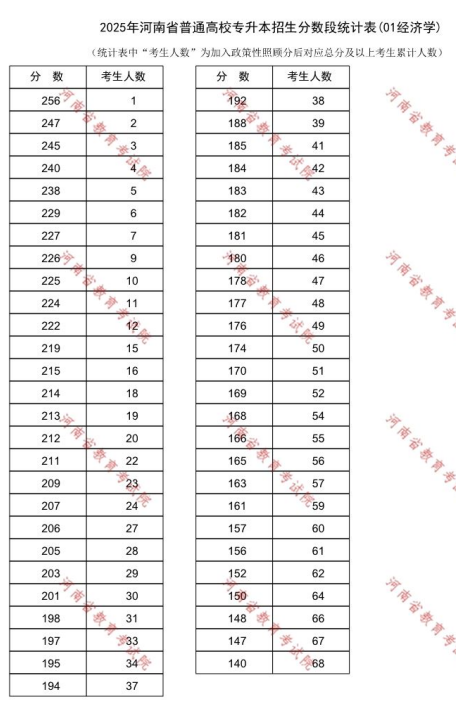 2025年河南省專升本錄取分?jǐn)?shù)線統(tǒng)計(jì)表一覽